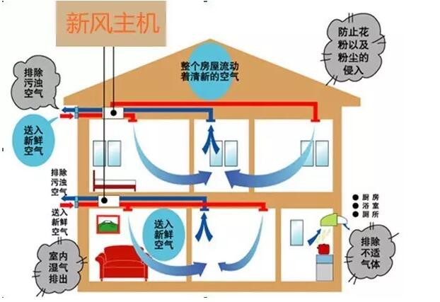 839還在用排氣扇？住宅新風(fēng)系統入萬(wàn)家