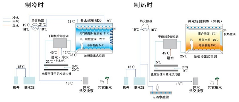 878活用自然潛力的輻射制冷制熱系統流程圖悅享新風(fēng)